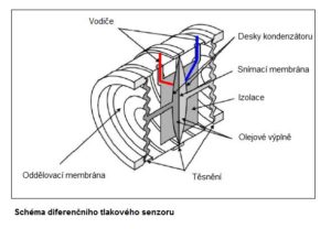 Diferenční tlakový senzor, elektronické tlakoměry
